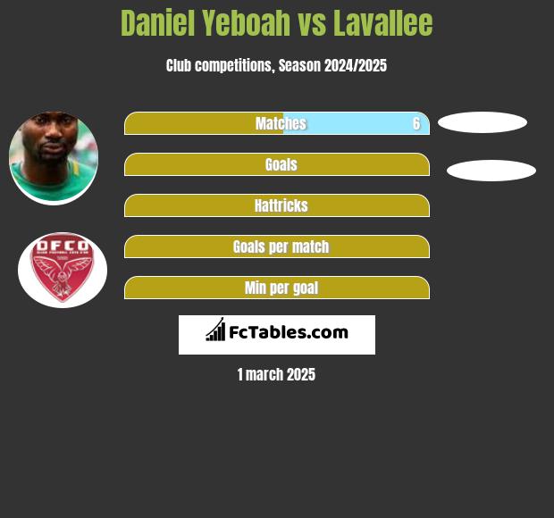 Daniel Yeboah vs Lavallee h2h player stats