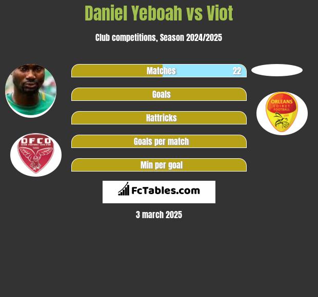 Daniel Yeboah vs Viot h2h player stats