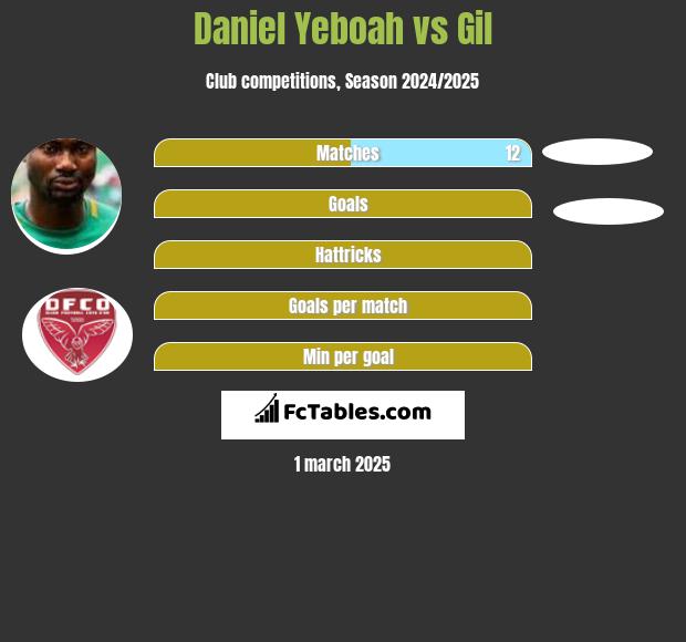 Daniel Yeboah vs Gil h2h player stats