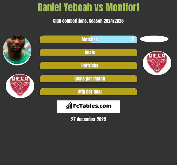 Daniel Yeboah vs Montfort h2h player stats