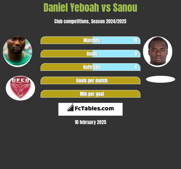 Daniel Yeboah vs Sanou h2h player stats