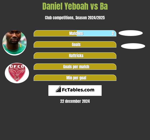 Daniel Yeboah vs Ba h2h player stats