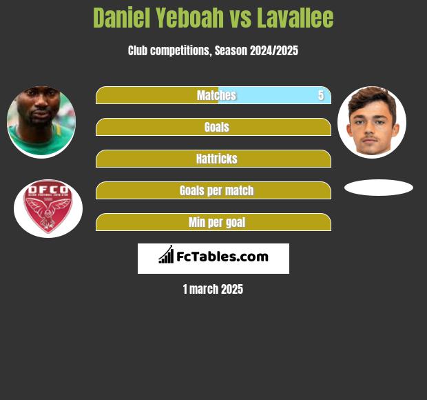 Daniel Yeboah vs Lavallee h2h player stats