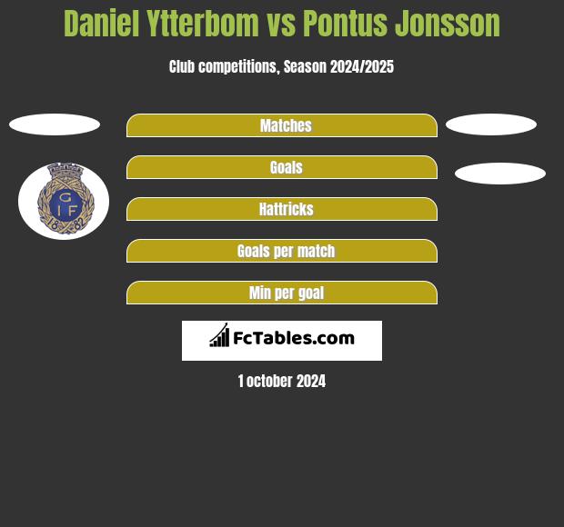 Daniel Ytterbom vs Pontus Jonsson h2h player stats