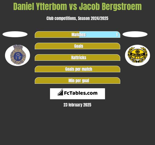 Daniel Ytterbom vs Jacob Bergstroem h2h player stats