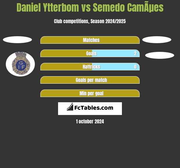 Daniel Ytterbom vs Semedo CamÃµes h2h player stats