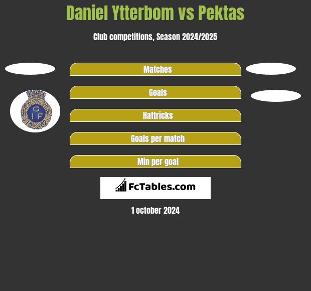 Daniel Ytterbom vs Pektas h2h player stats