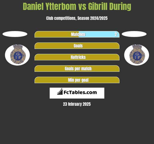 Daniel Ytterbom vs Gibrill During h2h player stats