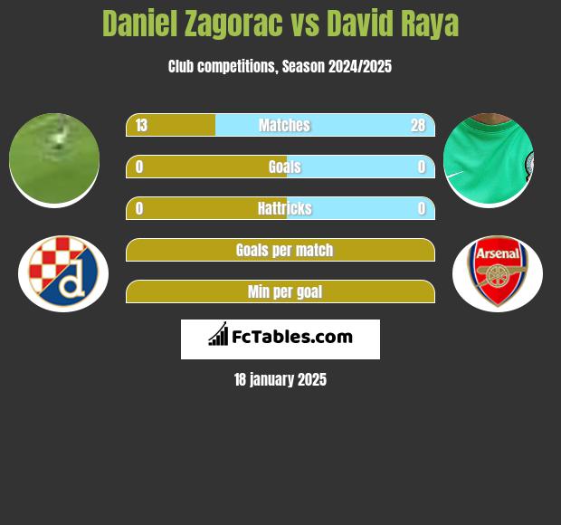 Daniel Zagorac vs David Raya h2h player stats