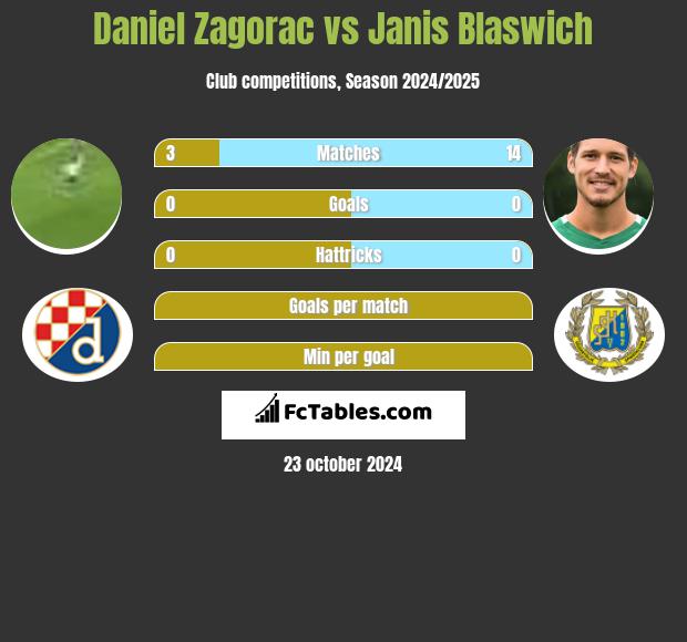 Daniel Zagorac vs Janis Blaswich h2h player stats