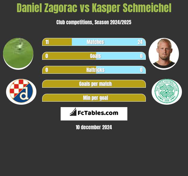 Daniel Zagorac vs Kasper Schmeichel h2h player stats