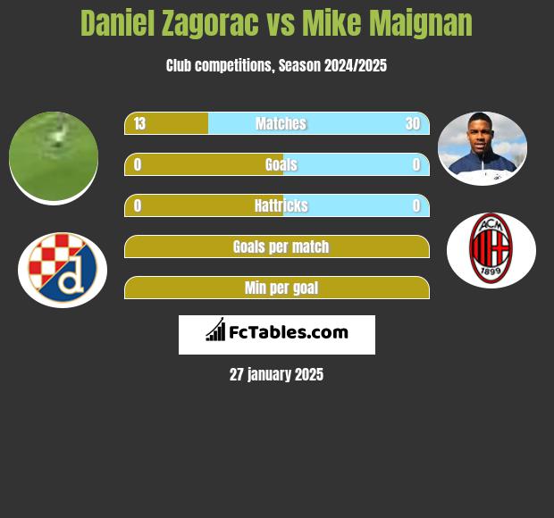 Daniel Zagorac vs Mike Maignan h2h player stats