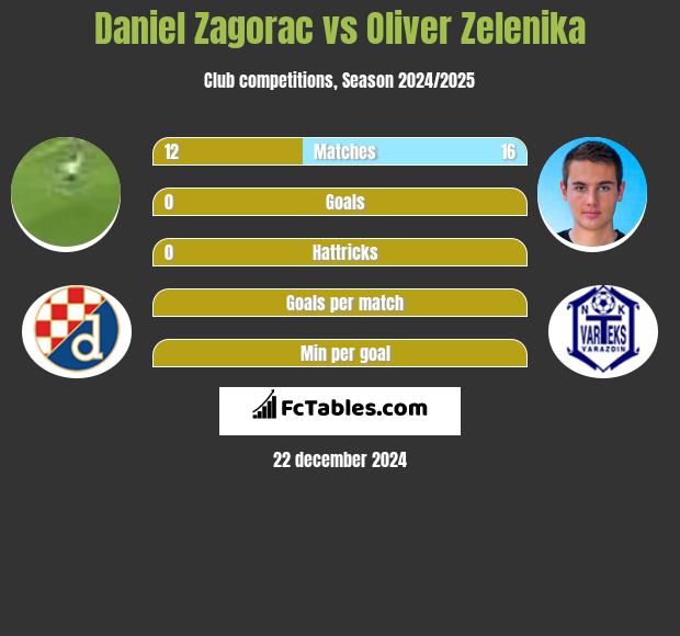 Daniel Zagorac vs Oliver Zelenika h2h player stats