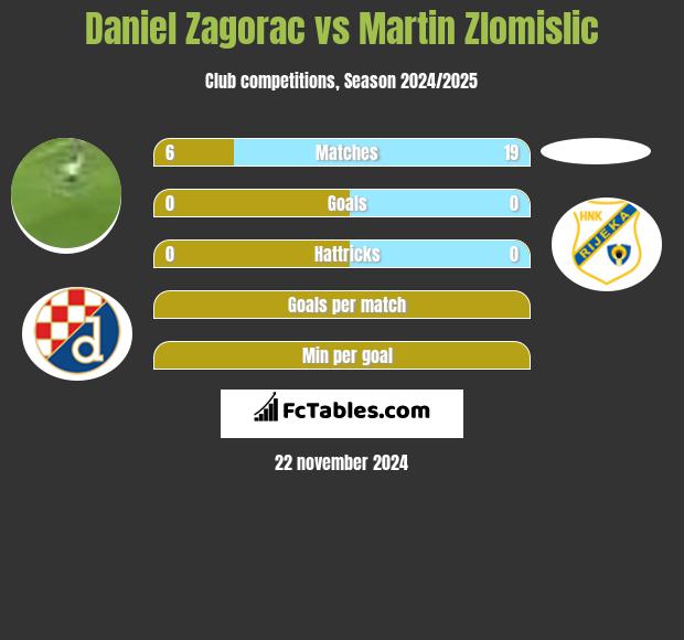 Daniel Zagorac vs Martin Zlomislic h2h player stats