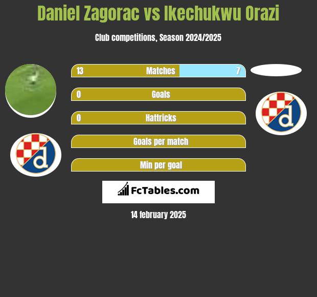 Daniel Zagorac vs Ikechukwu Orazi h2h player stats