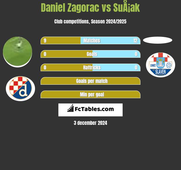 Daniel Zagorac vs SuÅ¡ak h2h player stats