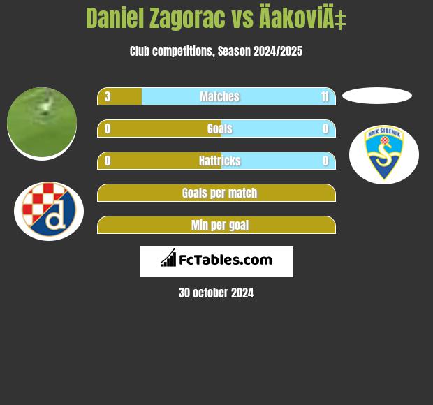 Daniel Zagorac vs ÄakoviÄ‡ h2h player stats