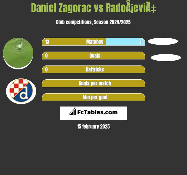 Daniel Zagorac vs RadoÅ¡eviÄ‡ h2h player stats