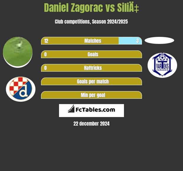 Daniel Zagorac vs SiliÄ‡ h2h player stats