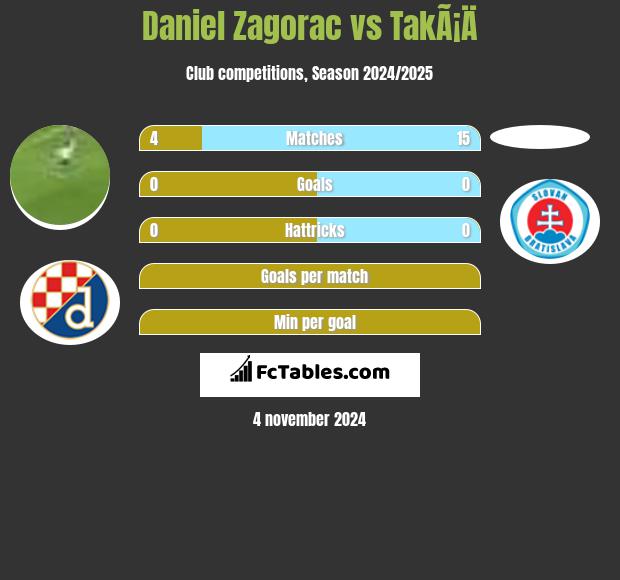 Daniel Zagorac vs TakÃ¡Ä h2h player stats