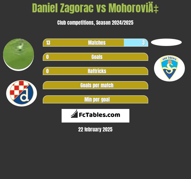 Daniel Zagorac vs MohoroviÄ‡ h2h player stats