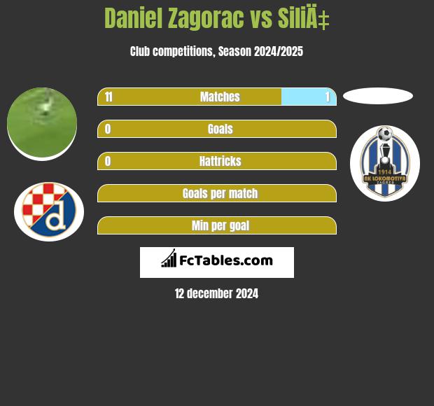 Daniel Zagorac vs SiliÄ‡ h2h player stats