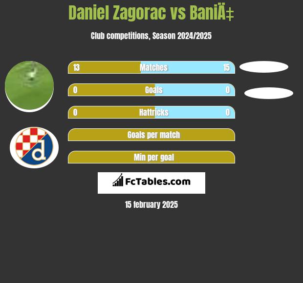 Daniel Zagorac vs BaniÄ‡ h2h player stats