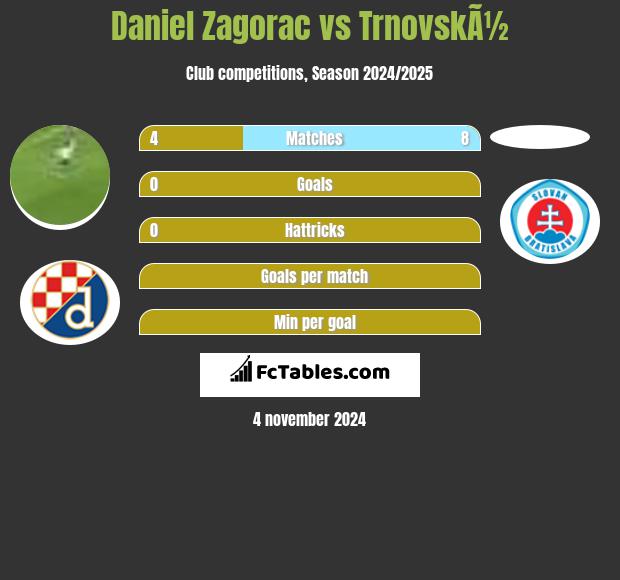 Daniel Zagorac vs TrnovskÃ½ h2h player stats