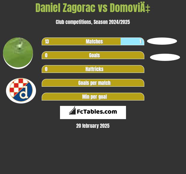 Daniel Zagorac vs DomoviÄ‡ h2h player stats