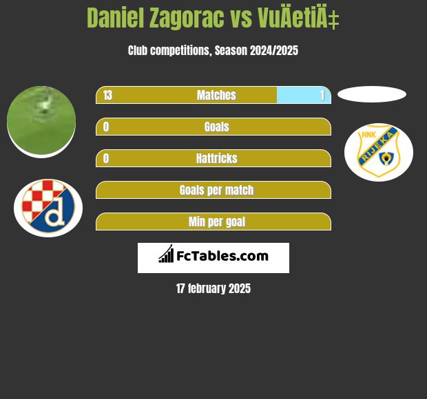 Daniel Zagorac vs VuÄetiÄ‡ h2h player stats