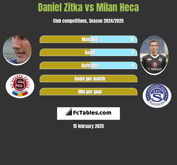 Daniel Zitka vs Milan Heca h2h player stats