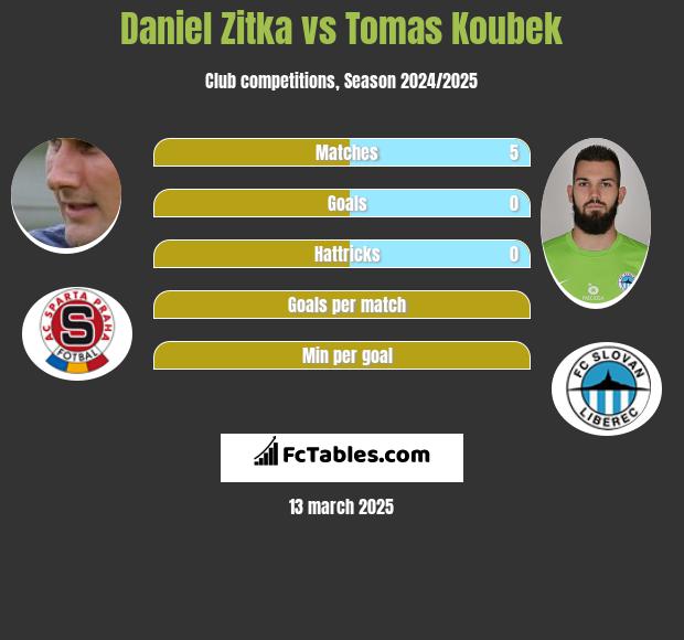 Daniel Zitka vs Tomas Koubek h2h player stats