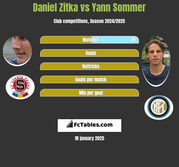 Daniel Zitka vs Yann Sommer h2h player stats