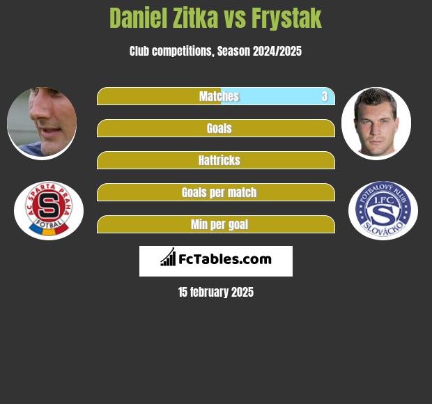 Daniel Zitka vs Frystak h2h player stats