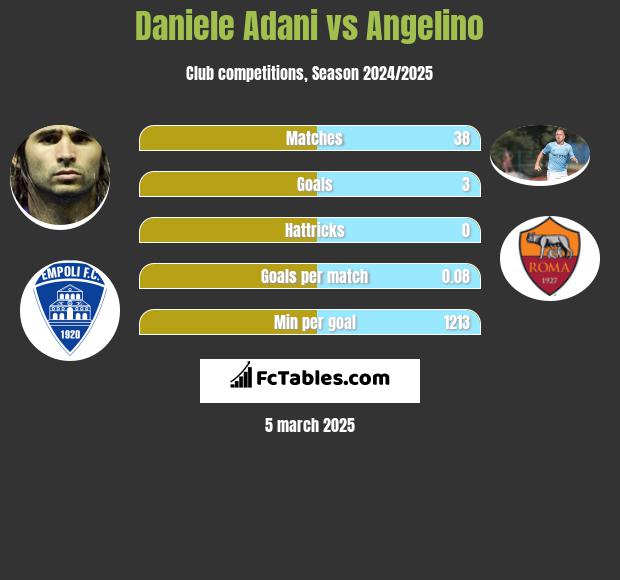 Daniele Adani vs Angelino h2h player stats