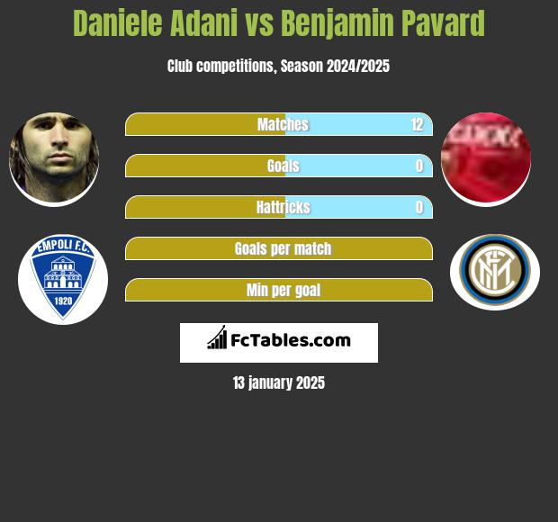 Daniele Adani vs Benjamin Pavard h2h player stats