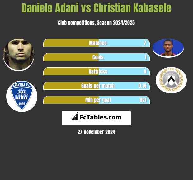 Daniele Adani vs Christian Kabasele h2h player stats