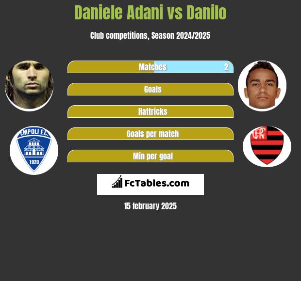 Daniele Adani vs Danilo h2h player stats