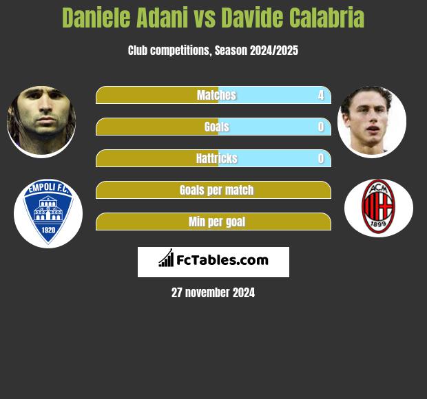 Daniele Adani vs Davide Calabria h2h player stats