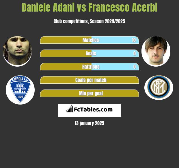 Daniele Adani vs Francesco Acerbi h2h player stats