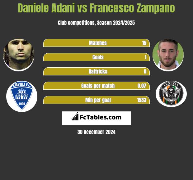 Daniele Adani vs Francesco Zampano h2h player stats