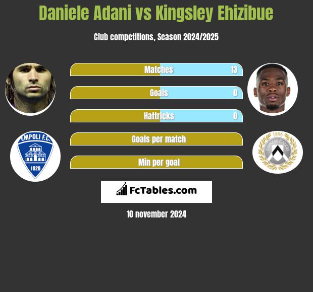 Daniele Adani vs Kingsley Ehizibue h2h player stats