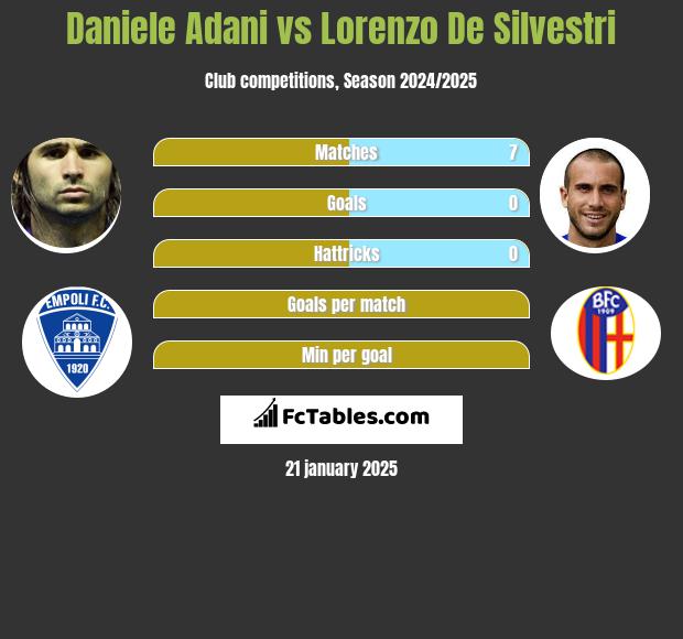 Daniele Adani vs Lorenzo De Silvestri h2h player stats