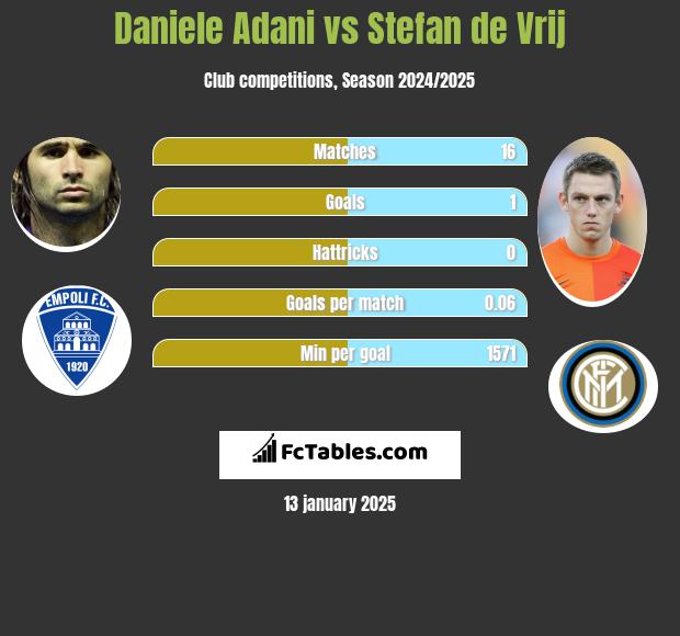 Daniele Adani vs Stefan de Vrij h2h player stats