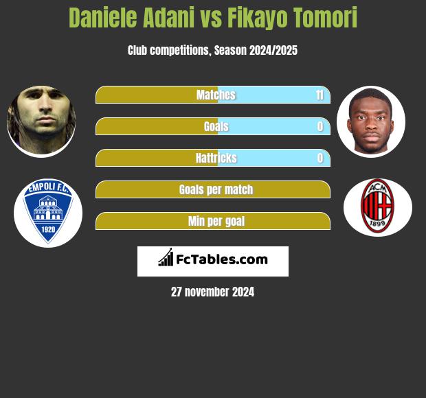 Daniele Adani vs Fikayo Tomori h2h player stats