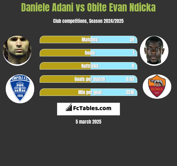 Daniele Adani vs Obite Evan Ndicka h2h player stats