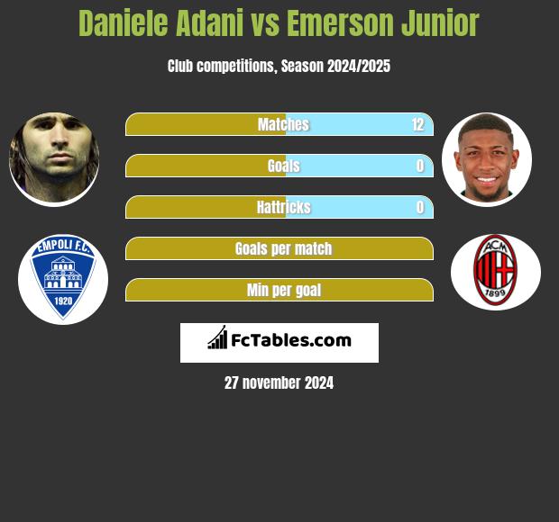 Daniele Adani vs Emerson Junior h2h player stats