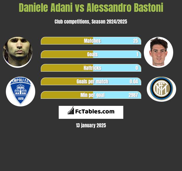 Daniele Adani vs Alessandro Bastoni h2h player stats