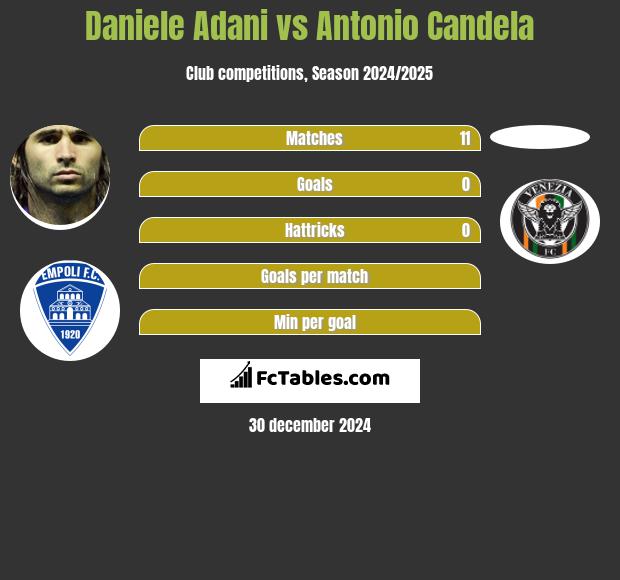 Daniele Adani vs Antonio Candela h2h player stats