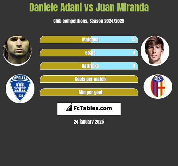 Daniele Adani vs Juan Miranda h2h player stats